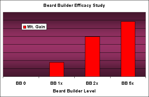 Beard Buillder Efficacy Study